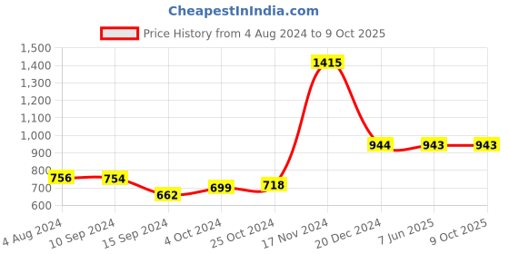 tatacliq.com Baggit Mist Blue PVC Textured Handbag baggit Price History Graph from 4 Aug 2024 to 9 Oct 2025