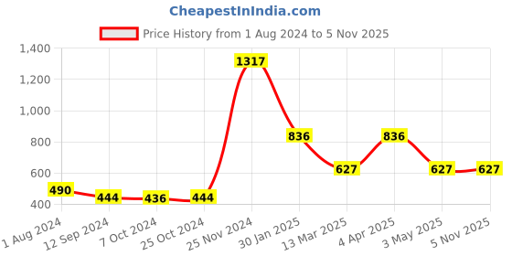 tatacliq.com Baggit Mock Orange Textured Bi-Fold Wallet for Women baggit Price History Graph from 1 Aug 2024 to 3 Nov 2025
