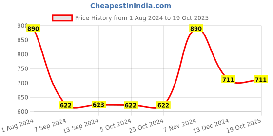 tatacliq.com Baggit Molten Affle Green PU Solid Bi-Fold Wallet baggit Price History Graph from 1 Aug 2024 to 17 Oct 2025