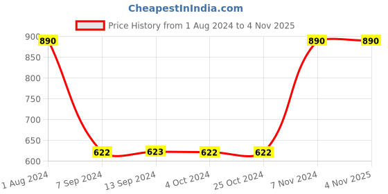 tatacliq.com Baggit Molten Affle Tan PU Solid Bi-Fold Wallet baggit Price History Graph from 1 Aug 2024 to 4 Nov 2025