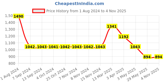 tatacliq.com Baggit Monta Green PU Solid Sling Handbag baggit Price History Graph from 1 Aug 2024 to 4 Nov 2025