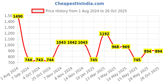 tatacliq.com Baggit Monta Pink PU Textured Sling Handbag baggit Price History Graph from 1 Aug 2024 to 25 Oct 2025