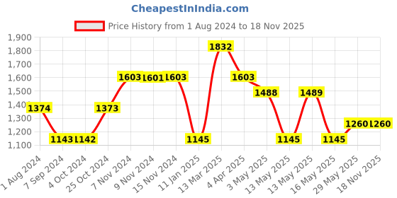 tatacliq.com Baggit Mud PVC Color Block Hobo Handbag baggit Price History Graph from 1 Aug 2024 to 17 Nov 2025
