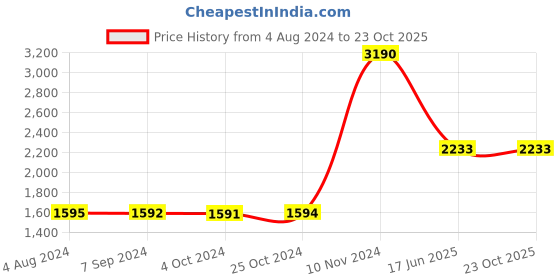 tatacliq.com Baggit Mud PVC Solid Laptop Messenger Bag baggit Price History Graph from 4 Aug 2024 to 23 Oct 2025