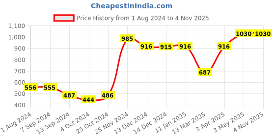 tatacliq.com Baggit Mud Solid Tri-Fold Wallet for Women baggit Price History Graph from 1 Aug 2024 to 4 Nov 2025