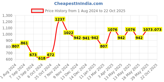 tatacliq.com Baggit Multi Small Cross Body Bag baggit Price History Graph from 1 Aug 2024 to 21 Oct 2025