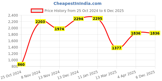 tatacliq.com Baggit Multicolor Large Tote Bag baggit Price History Graph from 25 Oct 2024 to 5 Dec 2025