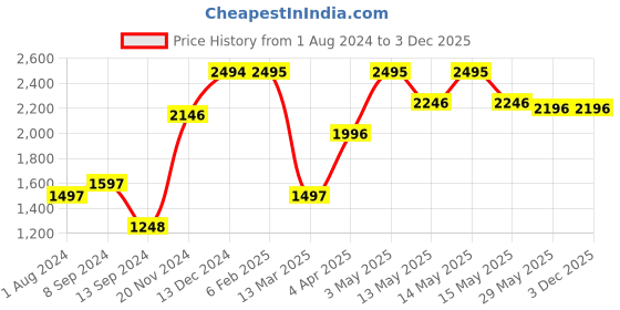 tatacliq.com Baggit Multicolor Printed Satchel Handbag baggit Price History Graph from 1 Aug 2024 to 2 Dec 2025