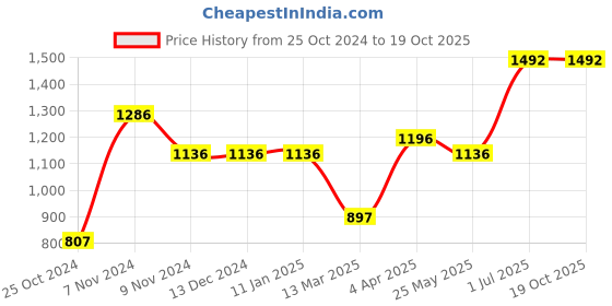 tatacliq.com Baggit Multicolor Small Shoulder Bag baggit Price History Graph from 25 Oct 2024 to 17 Oct 2025