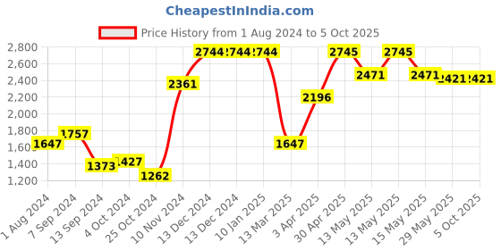 tatacliq.com Baggit Multicolor Solid Handbag baggit Price History Graph from 1 Aug 2024 to 5 Oct 2025