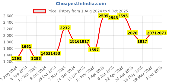 tatacliq.com Baggit Multicolor Solid Shoulder Bag baggit Price History Graph from 1 Aug 2024 to 9 Oct 2025