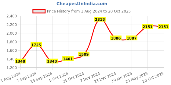 tatacliq.com Baggit Multicolour Large Handbag baggit Price History Graph from 1 Aug 2024 to 18 Oct 2025