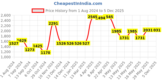tatacliq.com Baggit Multicolour Medium Cross Body Bag baggit Price History Graph from 1 Aug 2024 to 5 Dec 2025