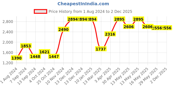 tatacliq.com Baggit Multicolour Medium Handbag baggit Price History Graph from 1 Aug 2024 to 2 Dec 2025