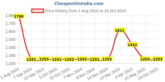 tatacliq.com Baggit Munich Dribble Purple PU Solid Tote Handbag baggit Price History Graph from 1 Aug 2024 to 24 Oct 2025