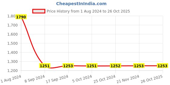 tatacliq.com Baggit Munich Pink PU Solid Tote Handbag baggit Price History Graph from 1 Aug 2024 to 26 Oct 2025