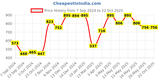 tatacliq.com Baggit Mustard Textured Small Zip Around Wallet for Women baggit Price History Graph from 7 Sep 2024 to 21 Oct 2025