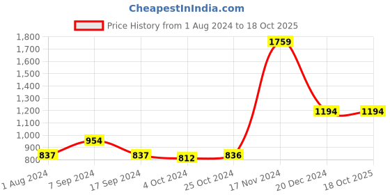 tatacliq.com Baggit Navy Blue PVC Solid Hobo Handbag baggit Price History Graph from 1 Aug 2024 to 17 Oct 2025