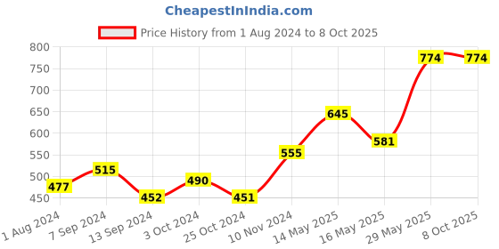 tatacliq.com Baggit Navy Blue PVC Solid Tri-Fold Wallet baggit Price History Graph from 1 Aug 2024 to 8 Oct 2025