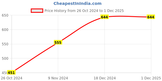 tatacliq.com Baggit Navy Blue PVC Solid Tri-Fold Wallet baggit Price History Graph from 26 Oct 2024 to 1 Dec 2025