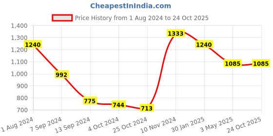 tatacliq.com Baggit Navy Blue Solid Large Hobo Handbag baggit Price History Graph from 1 Aug 2024 to 23 Oct 2025
