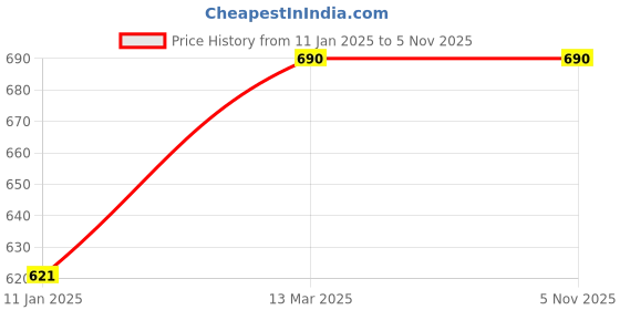 tatacliq.com Baggit Navy Casual Zip Around Wallet for Men baggit Price History Graph from 11 Jan 2025 to 5 Nov 2025