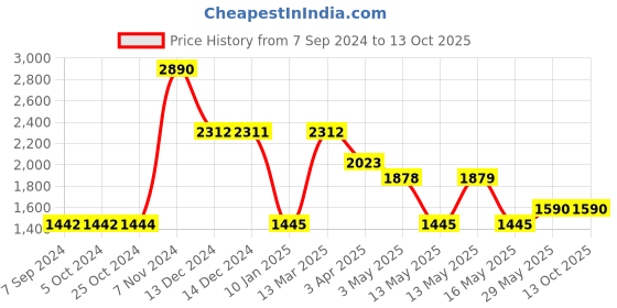 tatacliq.com Baggit Navy Medium Convertible Backpack baggit Price History Graph from 7 Sep 2024 to 13 Oct 2025