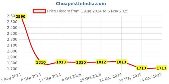 tatacliq.com Baggit Navy PVC Solid Bowler Handbag baggit Price History Graph from 1 Aug 2024 to 5 Nov 2025