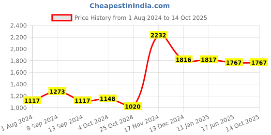 tatacliq.com Baggit Navy Solid Large Handbag baggit Price History Graph from 1 Aug 2024 to 13 Oct 2025