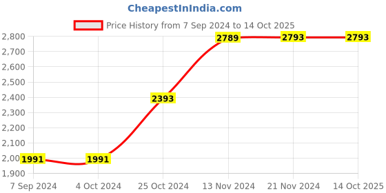 tatacliq.com Baggit Navy Solid Medium Backpack baggit Price History Graph from 7 Sep 2024 to 13 Oct 2025