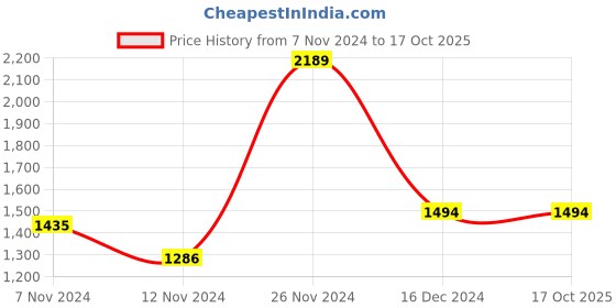 tatacliq.com Baggit Navy Solid Medium Handbag baggit Price History Graph from 7 Nov 2024 to 16 Oct 2025