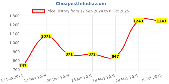 tatacliq.com Baggit Navy Solid Small Satchel Handbag baggit Price History Graph from 17 Sep 2024 to 7 Oct 2025