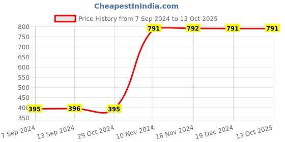 tatacliq.com Baggit Navy Solid Wallet for Women baggit Price History Graph from 7 Sep 2024 to 13 Oct 2025