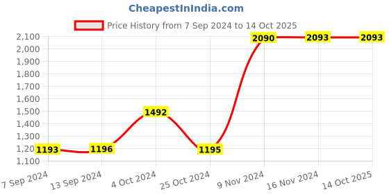 tatacliq.com Baggit Navy Textured Medium Handbag baggit Price History Graph from 7 Sep 2024 to 13 Oct 2025