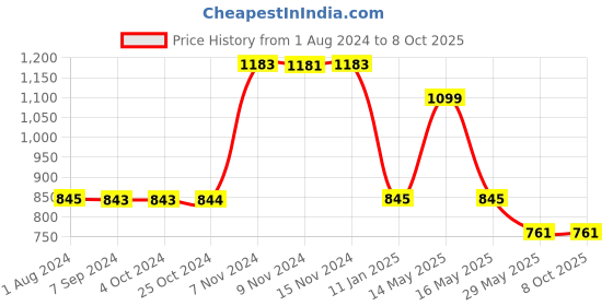 tatacliq.com Baggit Navy Textured Medium Sling Handbag baggit Price History Graph from 1 Aug 2024 to 7 Oct 2025