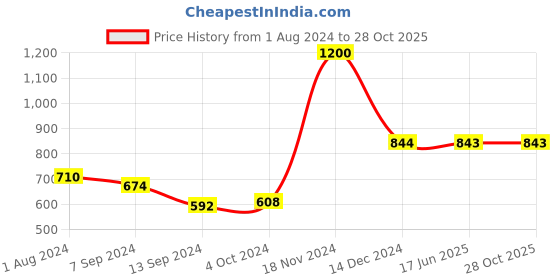 tatacliq.com Baggit Navy Textured Medium Sling Handbag baggit Price History Graph from 1 Aug 2024 to 28 Oct 2025