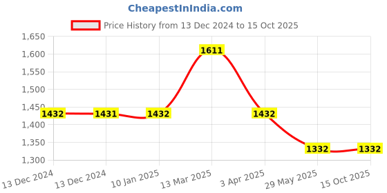 tatacliq.com Baggit Nesor Triox Green PU Printed Backpack baggit Price History Graph from 13 Dec 2024 to 14 Oct 2025