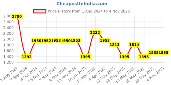 tatacliq.com Baggit Nieo Valori Beige PU Solid Satchel Handbag baggit Price History Graph from 1 Aug 2024 to 3 Nov 2025