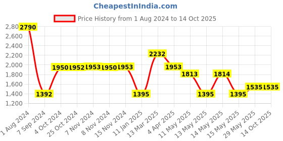 tatacliq.com Baggit Nieo Valori Red PU Solid Satchel Handbag baggit Price History Graph from 1 Aug 2024 to 13 Oct 2025