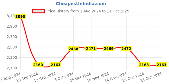 tatacliq.com Baggit Nude Mauve Printed Medium Backpack baggit Price History Graph from 1 Aug 2024 to 10 Oct 2025