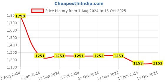tatacliq.com Baggit Nude Mauve Printed Small Sling Handbag baggit Price History Graph from 1 Aug 2024 to 15 Oct 2025