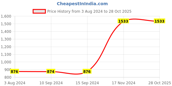 tatacliq.com Baggit Nude Mauve PVC Solid Tote Handbag baggit Price History Graph from 3 Aug 2024 to 28 Oct 2025