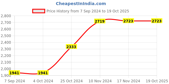 tatacliq.com Baggit Nude Mauve Solid Medium Handbag baggit Price History Graph from 7 Sep 2024 to 18 Oct 2025
