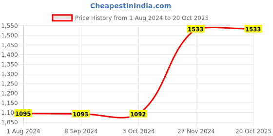 tatacliq.com Baggit Nude Mauve Solid Small Sling Handbag baggit Price History Graph from 1 Aug 2024 to 19 Oct 2025