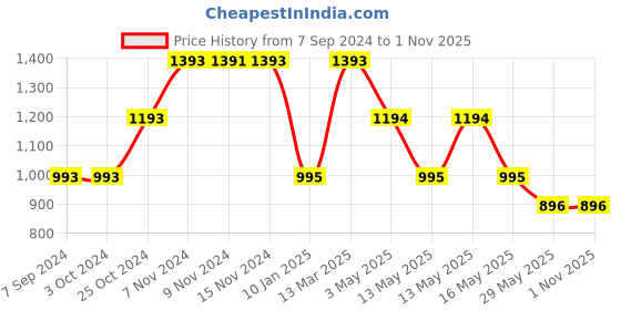 tatacliq.com Baggit Nude Mauve Solid Small Sling Handbag baggit Price History Graph from 7 Sep 2024 to 1 Nov 2025