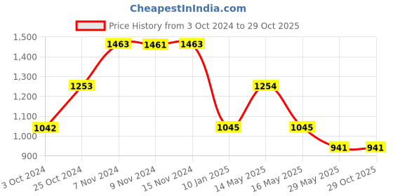 tatacliq.com Baggit Nude Mauve Solid Small Sling Handbag baggit Price History Graph from 3 Oct 2024 to 27 Oct 2025
