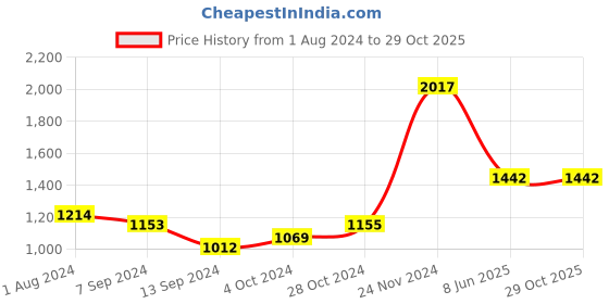 tatacliq.com Baggit Obscure Black Solid Medium Handbag baggit Price History Graph from 1 Aug 2024 to 28 Oct 2025