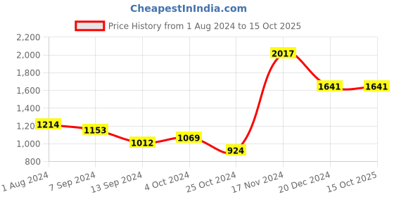tatacliq.com Baggit Obscure Green Solid Medium Handbag baggit Price History Graph from 1 Aug 2024 to 15 Oct 2025