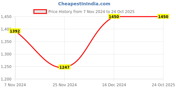tatacliq.com Baggit Oceana Ochre Yellow Solid Large Handbag baggit Price History Graph from 7 Nov 2024 to 22 Oct 2025