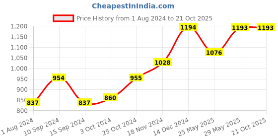 tatacliq.com Baggit Ochre Solid Small Sling Handbag baggit Price History Graph from 1 Aug 2024 to 20 Oct 2025